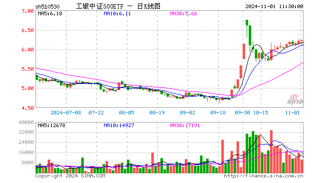 工银中证500ETF（510530）涨0.19%，半日成交额646.43万元