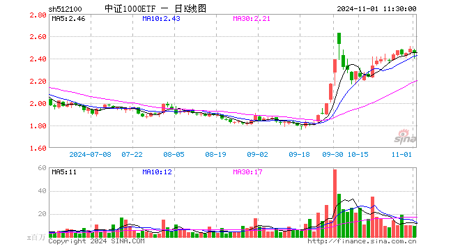 中证1000ETF（512100）跌1.41%，半日成交额23.65亿元