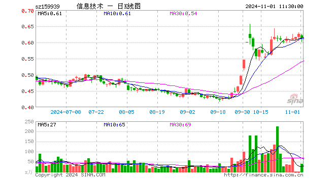 信息技术ETF（159939）跌1.92%，半日成交额2456.83万元