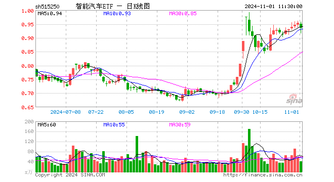 智能汽车ETF（515250）跌1.99%，半日成交额3822.84万元