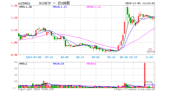 5G50ETF（159811）跌0.58%，半日成交额0.00元