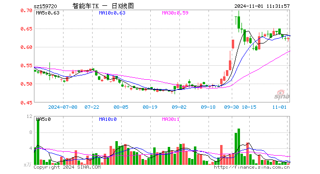 智能电车ETF泰康（159720）涨0.00%，半日成交额14.10万元