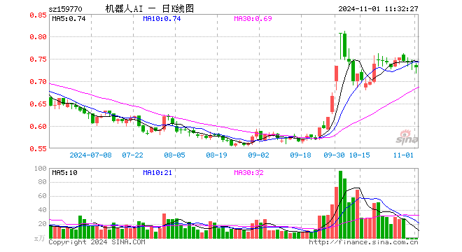 机器人ETF（159770）跌1.75%，半日成交额0.00元