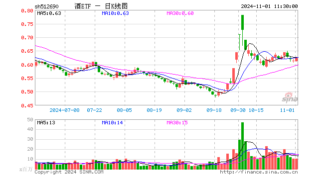 酒ETF（512690）涨1.95%，半日成交额6.38亿元