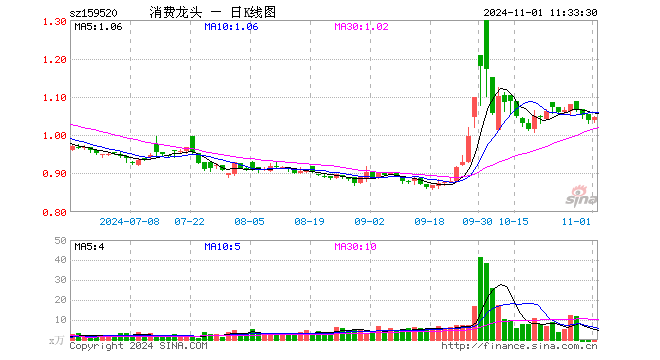 消费龙头ETF（159520）涨0.67%，半日成交额0.00元