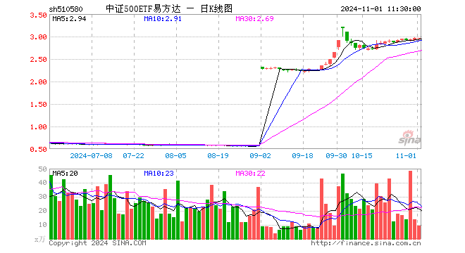 中证500ETF易方达（510580）涨0.27%，半日成交额2706.97万元