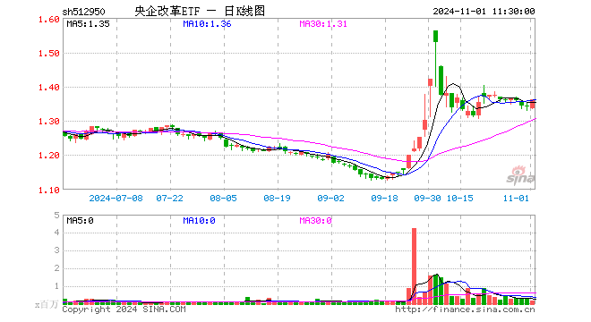 央企改革ETF（512950）涨1.42%，半日成交额2223.68万元