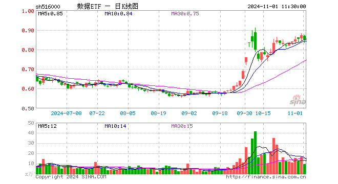 数据ETF（516000）跌2.41%，半日成交额803.77万元