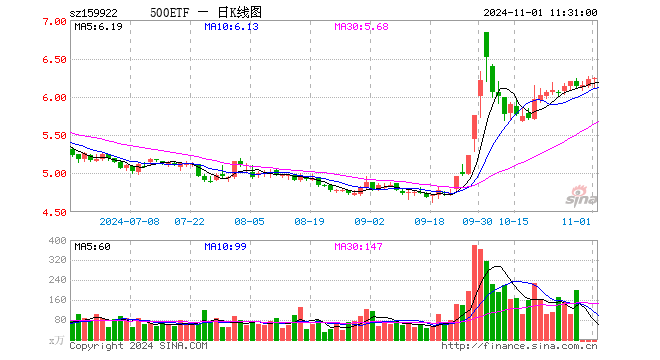 中证500ETF（159922）涨0.13%，半日成交额0.00元