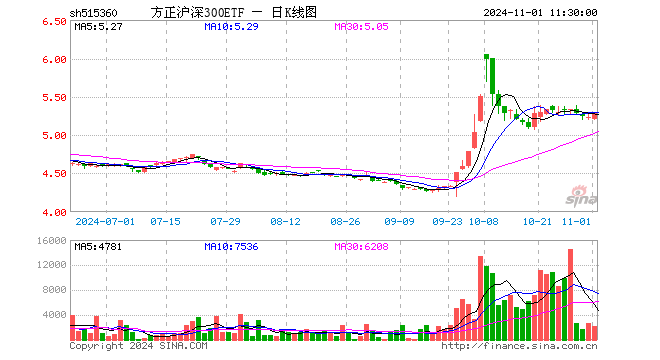 方正沪深300ETF（515360）涨0.96%，半日成交额116.82万元