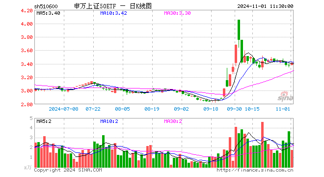 申万上证50ETF（510600）涨0.86%，半日成交额589.31万元