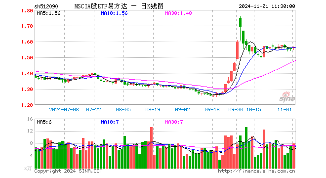 MSCIA股ETF易方达（512090）涨0.84%，半日成交额1251.12万元