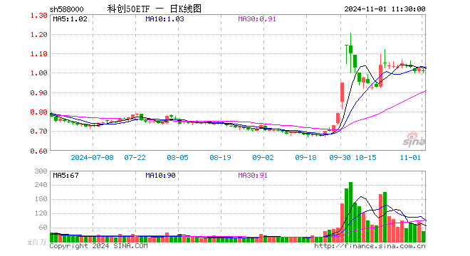 科创50ETF（588000）跌0.98%，半日成交额43.04亿元