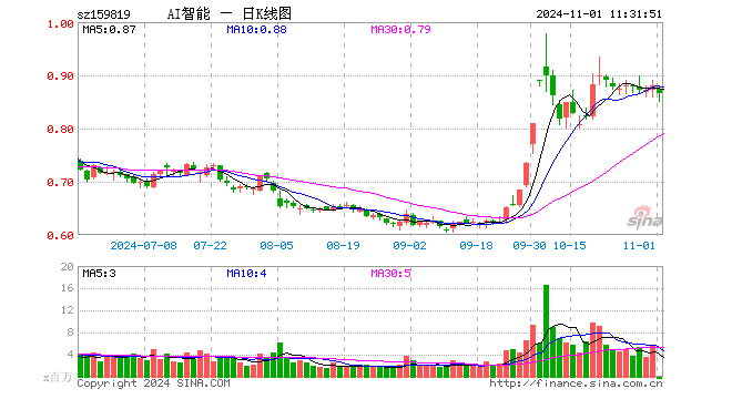 人工智能ETF（159819）跌1.82%，半日成交额0.00元