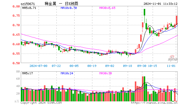 稀有金属ETF基金（159671）涨6.40%，半日成交额0.00元