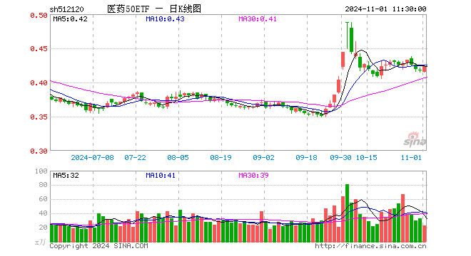 医药50ETF（512120）涨1.44%，半日成交额968.03万元