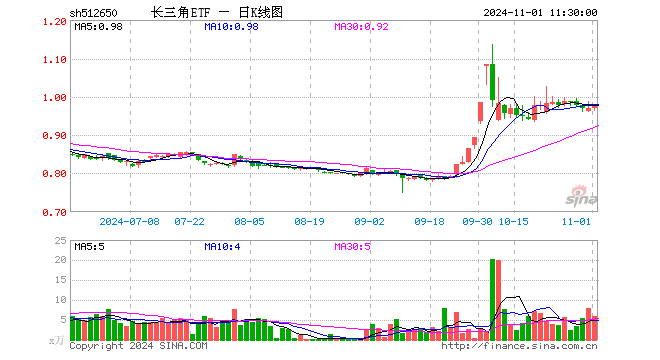 长三角ETF（512650）涨0.93%，半日成交额573.11万元