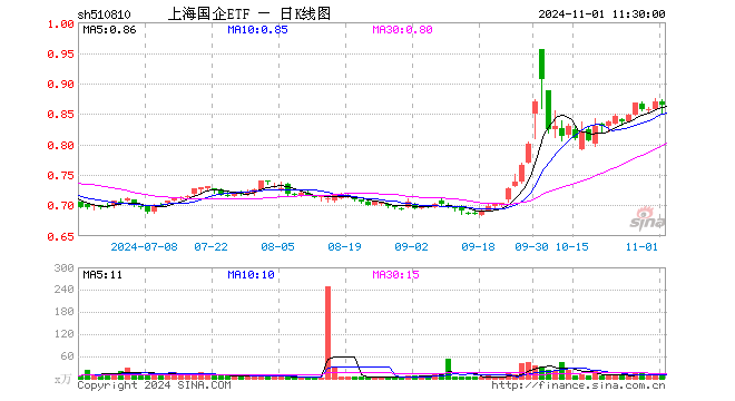 上海国企ETF（510810）跌0.69%，半日成交额615.85万元