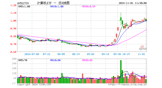 计算机ETF（512720）跌2.15%，半日成交额4831.38万元