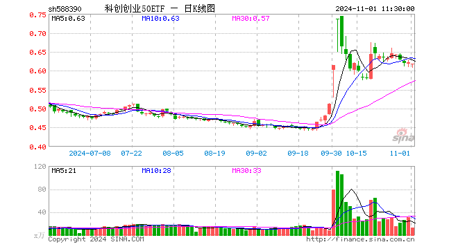 科创创业50ETF（588390）跌0.64%，半日成交额791.46万元