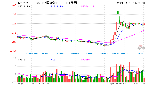 MSCI中国A股ETF（512160）涨1.10%，半日成交额271.88万元