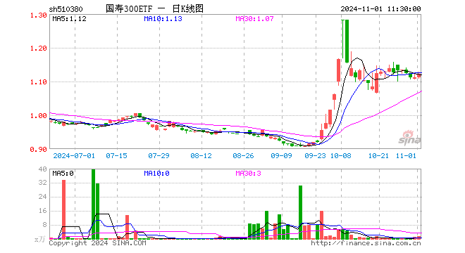 国寿300ETF（510380）涨0.99%，半日成交额170.41万元