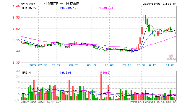 生物科技指数ETF（159849）涨0.62%，半日成交额0.00元