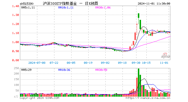 沪深300ETF指数基金（515390）涨0.73%，半日成交额2277.22万元