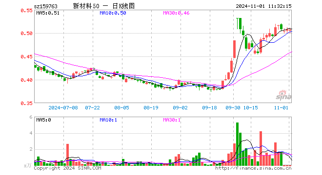 新材料ETF基金（159763）跌0.20%，半日成交额0.00元