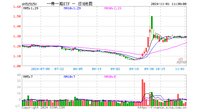 一带一路ETF（515150）涨1.40%，半日成交额611.48万元