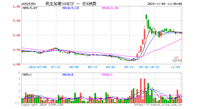 民生加银300ETF（515350）涨0.77%，半日成交额376.00万元