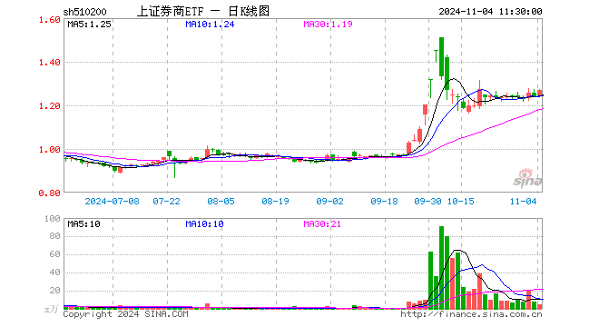 上证券商ETF（510200）涨2.18%，半日成交额545.25万元