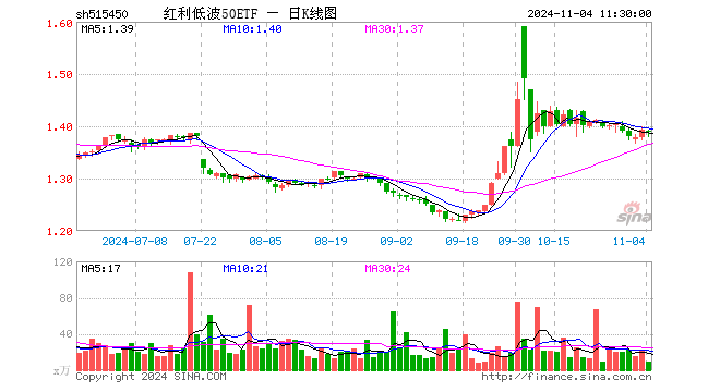 红利低波50ETF（515450）跌0.22%，半日成交额1216.77万元