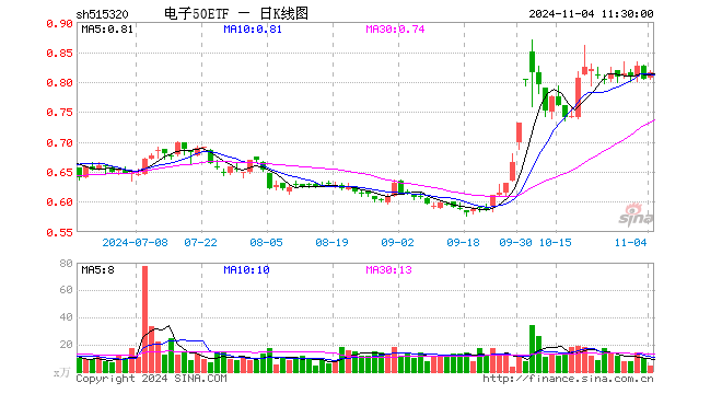 电子50ETF（515320）涨1.37%，半日成交额387.92万元