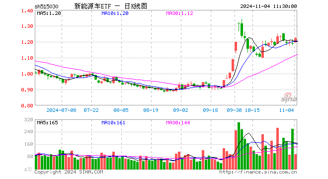 新能源车ETF（515030）涨2.61%，半日成交额1.17亿元