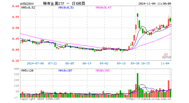 稀有金属ETF（562800）跌2.04%，半日成交额5477.96万元