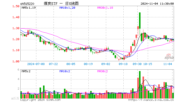 煤炭ETF（515220）跌0.50%，半日成交额1.30亿元