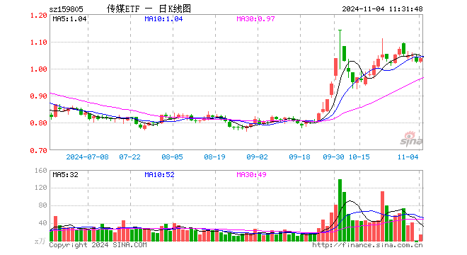 传媒ETF（159805）涨1.17%，半日成交额1484.12万元