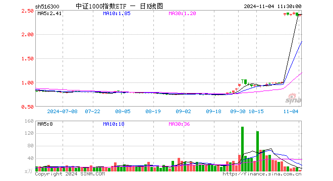 中证1000指数ETF（516300）涨1.18%，半日成交额683.90万元