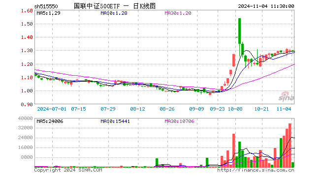 国联中证500ETF（515550）跌0.15%，半日成交额48.23万元