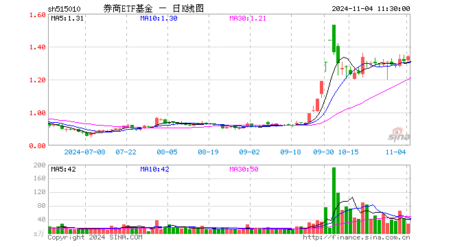 券商ETF基金（515010）涨2.37%，半日成交额3716.50万元