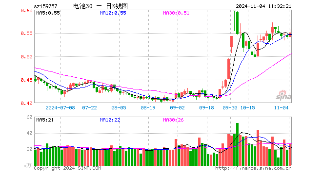 电池30ETF（159757）涨1.85%，半日成交额1497.73万元