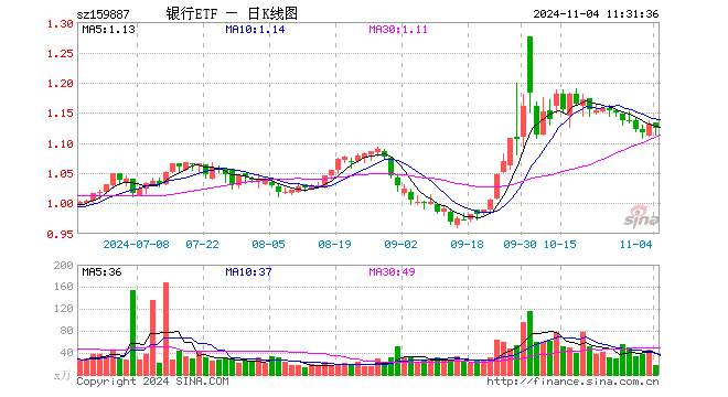 银行ETF（159887）跌0.62%，半日成交额1964.64万元