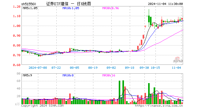 证券ETF建信（515560）涨2.38%，半日成交额405.52万元