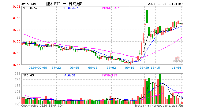 建材ETF（159745）跌0.32%，半日成交额845.70万元