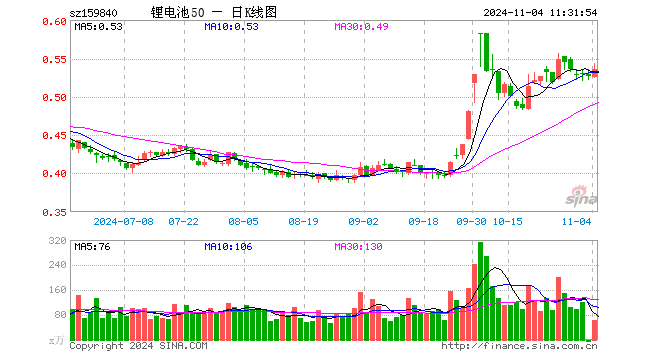 锂电池ETF（159840）涨1.90%，半日成交额3359.37万元