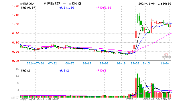 科创板ETF（588090）涨1.13%，半日成交额1.46亿元