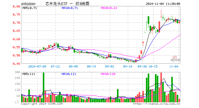 芯片龙头ETF（516640）涨1.44%，半日成交额2203.56万元