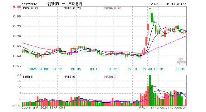 创新药ETF（159992）涨0.84%，半日成交额3.11亿元