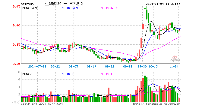 生物医药ETF（159859）涨1.31%，半日成交额3829.28万元